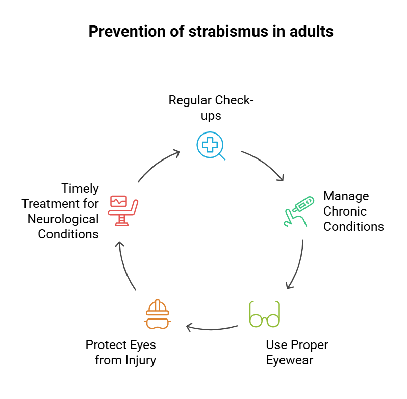 Prevention of strabismus in adults